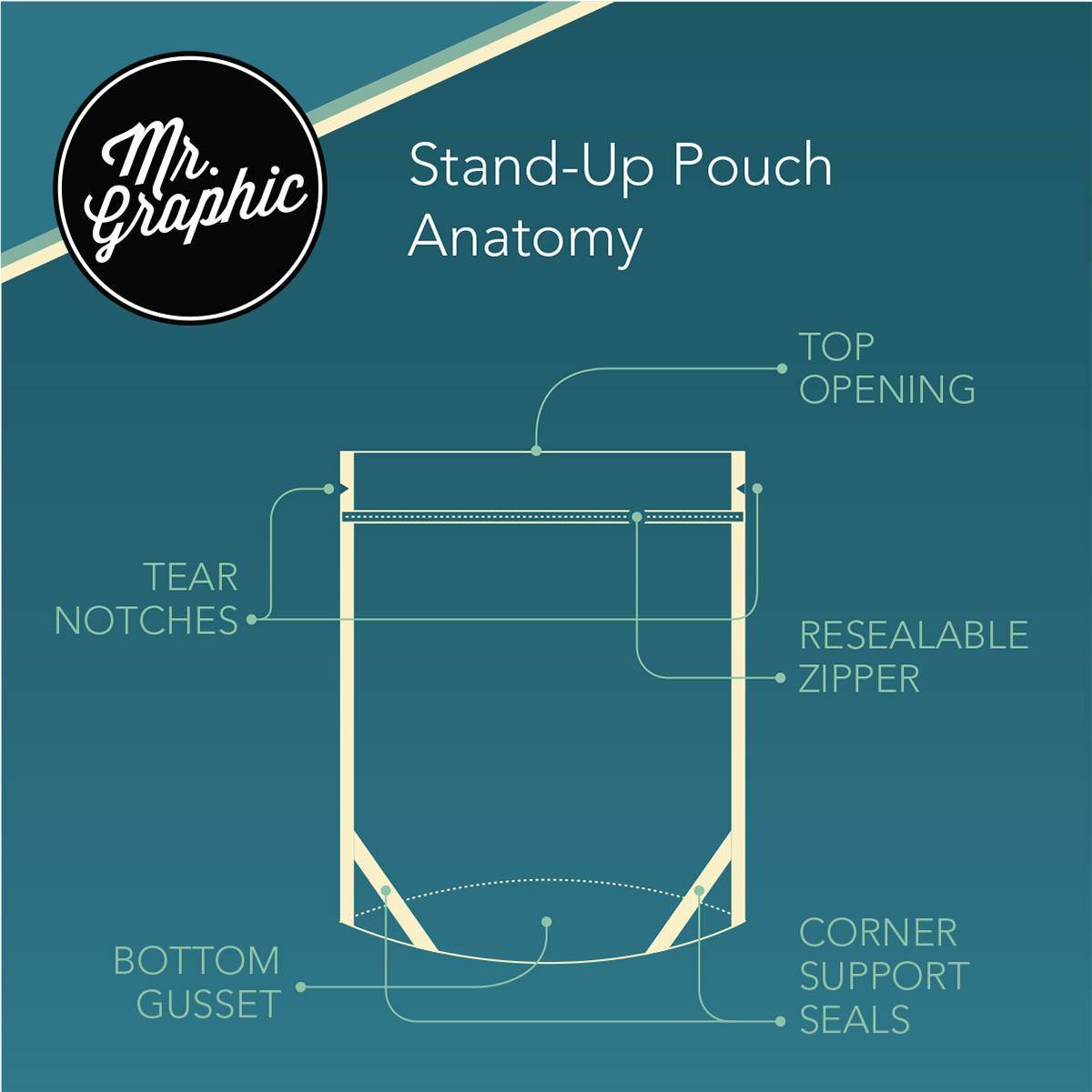 Anatomy of a Stand-up Pouch